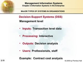 Management Information Systems
         Chapter 2 Information Systems in the Enterprise


        MAJOR TYPES OF SYSTEMS IN ORGANIZATIONS


       Decision-Support Systems (DSS)
       Management level

       • Inputs: Transaction level data

       • Processing: Interactive

       • Outputs: Decision analysis

       • Users: Professionals, staff

       Example: Contract cost analysis
2.15                                                       © 2006 by Prentice Hall
 