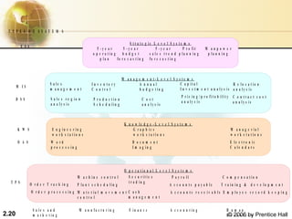 T Y P E S O F SY ST E M S

                                                                                      S tr a te g ic L e v e l S y s te m s
          E SS                                                  5 -ye a r        5 -y e a r            5 -ye a r        P r o fit      M anpo w e r
                                                             o p e r a tin g     bud g e t         s a le s t r e n d p la n n in g     p la n n in g
                                                                  p la n     fo r e c a s t in g fo r e c a s t in g



                                                                                 M a n a g e m e n t-L e v e l S y s te m s
                             S a le s                       In v e n to ry                 A nnu al                 C a p ita l                      R e lo c a tio n
       M IS
                             m an ag e m e nt               C o n tro l                    b u d g e t in g         I n v e s tm e n t a n a ly s is a n a ly s is
                                                                                                                       P r ic in g /p r o fit a b ilit y    C o n tra c t c o s t
       D SS                   S a le s r e g io n            P r o d u c tio n               C o st
                                                                                                                       a n a ly s is                        a n a ly s is
                              a n a ly s is                  S c h e d u lin g               a n a ly s is



                                                                                  K n o w le d g e -L e v e l S y s t e m s
       K W S                  E n g in e e r in g                                      G r a p h ic s                                                      M a n a g e r ia l
                              w o r k s ta tio n s                                     w o r k s t a t io n s                                              w o r k s t a tio n s
       O A S                  W o rd                                                   D o cum e nt                                                        E le c tr o n ic
                              p r o c e s s in g                                       I m a g in g                                                        C a le n d a r s




                                                                                  O p e r a tio n a l L e v e l S y s te m s
                                                   M a c h in e c o n tr o l        S e c u r it ie s           P a y r o ll                        C o m p e n s a tio n
  T P S                                                                             t r a d in g
                 O r d e r T r a c k in g          P la n t s c h e d u lin g                                  A c c o u n ts p a y a b le         T r a in in g &      d e v e lo p m e n t
                 O r d e r p r o c e s s in g M a t e r ia l m o v e m e n t C a s h                            A c c o u n ts r e c e iv a b le E m p lo y e e r e c o r d k e e p in g
                                              c o n tro l                    m anag e m e n t

                  S a le s a n d                    M a n u fa c t u r in g          F in a n c e               A c c o u n t in g                    H u m an
2.20              m a r k e tin g                                                                                                                     R© 2006c by
                                                                                                                                                        e so u r e s          Prentice Hall
 