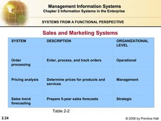 Management Information Systems
                          Chapter 2 Information   Systems in the Enterprise
                                                 

                          SYSTEMS FROM A FUNCTIONAL PERSPECTIVE


                          Sales and Marketing Systems
       SYSTEM               DESCRIPTION                              ORGANIZATIONAL
                                                                     LEVEL



       Order                Enter, process, and track orders         Operational
       processing



       Pricing analysis     Determine prices for products and        Management
                            services



       Sales trend          Prepare 5-year sales forecasts           Strategic
       forecasting

                               Table 2-2
2.24                                                                          © 2006 by Prentice Hall
 