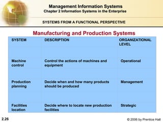 Management Information Systems
                       Chapter 2 Information Systems in the Enterprise
                                             

                       SYSTEMS FROM A FUNCTIONAL PERSPECTIVE


                    Manufacturing and Production Systems
       SYSTEM           DESCRIPTION                              ORGANIZATIONAL
                                                                 LEVEL



       Machine          Control the actions of machines and       Operational
       control          equipment



       Production       Decide when and how many products         Management
       planning         should be produced




       Facilities       Decide where to locate new production     Strategic
       location         facilities

2.26                                                                     © 2006 by Prentice Hall
 