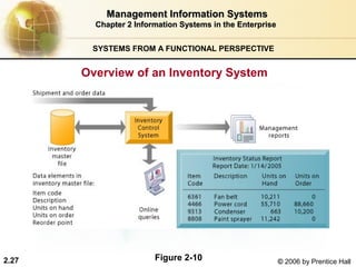 Management Information Systems
         Chapter 2 Information Systems in the Enterprise


        SYSTEMS FROM A FUNCTIONAL PERSPECTIVE


       Overview of an Inventory System




2.27                    Figure 2-10                        © 2006 by Prentice Hall
 