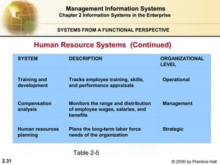 Management Information Systems
                         Chapter 2 Information Systems in the Enterprise
                                               


                      SYSTEMS FROM A FUNCTIONAL PERSPECTIVE


             Human Resource Systems (Continued)
       SYSTEM                DESCRIPTION                           ORGANIZATIONAL
                                                                   LEVEL


       Training and          Tracks employee training, skills,      Operational
       development           and performance appraisals


       Compensation          Monitors the range and distribution    Management
       analysis              of employee wages, salaries, and
                             benefits

       Human resources       Plans the long-term labor force        Strategic
       planning              needs of the organization


                               Table 2-5
2.31                                                                       © 2006 by Prentice Hall
 