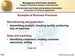 Management Information Systems
                 Chapter 2 Information Systems in the Enterprise
              INTEGRATING FUNCTIONS AND BUSINESS PROCESSES:
                     Introduction to Enterprise Applications


               Examples of Business Processes

       Manufacturing and production:
       • Assembling product, checking quality, producing
         bills of materials

       Sales and marketing:
       • Identifying customers, creating customer
         awareness, selling

                          Table 2.6


2.35                                                               © 2006 by Prentice Hall
 