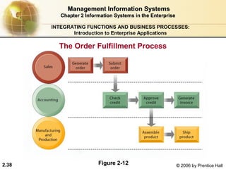 Management Information Systems
          Chapter 2 Information Systems in the Enterprise

       INTEGRATING FUNCTIONS AND BUSINESS PROCESSES:
              Introduction to Enterprise Applications

         The Order Fulfillment Process




2.38                     Figure 2-12                        © 2006 by Prentice Hall
 