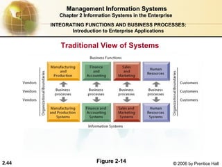 Management Information Systems
          Chapter 2 Information Systems in the Enterprise
       INTEGRATING FUNCTIONS AND BUSINESS PROCESSES:
              Introduction to Enterprise Applications


          Traditional View of Systems




2.44                     Figure 2-14                        © 2006 by Prentice Hall
 