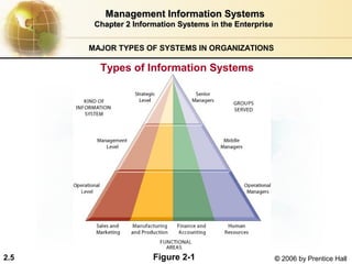 Management Information Systems
       Chapter 2 Information Systems in the Enterprise


      MAJOR TYPES OF SYSTEMS IN ORGANIZATIONS

        Types of Information Systems




2.5                   Figure 2-1                         © 2006 by Prentice Hall
 