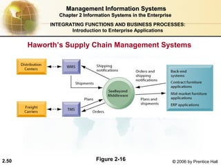 Management Information Systems
               Chapter 2 Information Systems in the Enterprise
            INTEGRATING FUNCTIONS AND BUSINESS PROCESSES:
                   Introduction to Enterprise Applications


       Haworth’s Supply Chain Management Systems




2.50                          Figure 2-16                        © 2006 by Prentice Hall
 