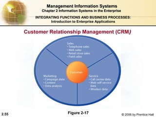 Management Information Systems
              Chapter 2 Information Systems in the Enterprise
           INTEGRATING FUNCTIONS AND BUSINESS PROCESSES:
                  Introduction to Enterprise Applications


       Customer Relationship Management (CRM)




2.55                         Figure 2-17                        © 2006 by Prentice Hall
 