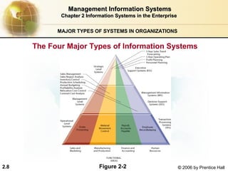 Management Information Systems
             Chapter 2 Information Systems in the Enterprise


            MAJOR TYPES OF SYSTEMS IN ORGANIZATIONS


      The Four Major Types of Information Systems




2.8                         Figure 2-2                         © 2006 by Prentice Hall
 