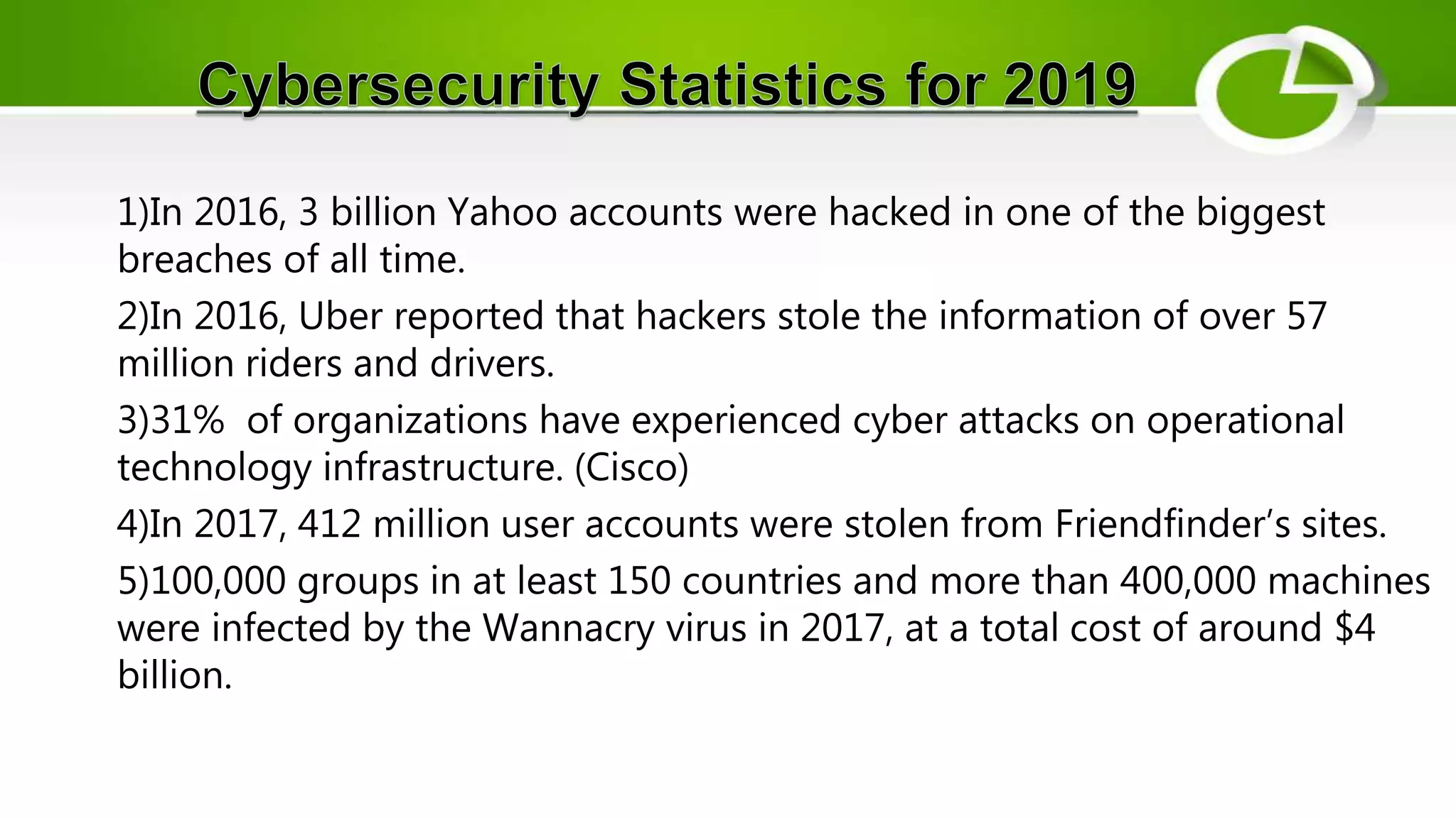 1)In 2016, 3 billion Yahoo accounts were hacked in one of the biggest
breaches of all time.
2)In 2016, Uber reported that hackers stole the information of over 57
million riders and drivers.
3)31% of organizations have experienced cyber attacks on operational
technology infrastructure. (Cisco)
4)In 2017, 412 million user accounts were stolen from Friendfinder’s sites.
5)100,000 groups in at least 150 countries and more than 400,000 machines
were infected by the Wannacry virus in 2017, at a total cost of around $4
billion.
 