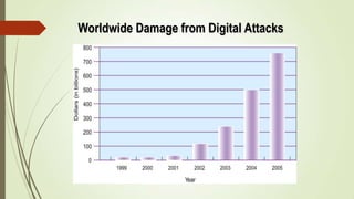 Worldwide Damage from Digital Attacks
 