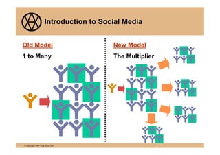Introduction to Social Media


Old Model                               New Model
1 to Many                               T...
