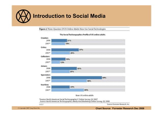 Introduction to Social Media




                                             Chart Source: Forrester Research Dec 2008
© ...