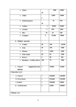 23 
 Chairs 
10 
1000 10000 
 Tables 
2 
5,000 10000 
 Stationary(pens) 
10 
25 250 
 Cabinet 1 96000 96000 
 Curtains 2 500 1000 
 Files 10 20 200 
 Computer 2 35,400 70800 
b. Publicity materials 
 T-shirts 50 450 22,500 
 Caps 50 100 5000 
 Banners 2 4,800 9600 
 Wrist bands 50 50 2500 
 Posters 4 50 200 
 Brochures , Leaflets, Flyers 100 70 7000 
c. Concert equipment(sound, 
lighting) 
1 70,000 70,000 
2.Operation costs 
a. Concert 1 100,000 100,000 
b. News release 1 150,000 150,000 
c. Launch 1 300,000 30000 
d. Cocktail party 2 10000 200000 
3.Human cost 
 