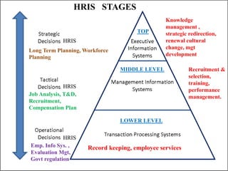 HRIS STAGES
HRIS
HRIS
HRIS
TOP
MIDDLE LEVEL
LOWER LEVEL
Recruitment &
selection,
training,
performance
management.
Record keeping, employee services
Knowledge
management ,
strategic redirection,
renewal cultural
change, mgt
development
Long Term Planning, Workforce
Planning
Job Analysis, T&D,
Recruitment,
Compensation Plan
Emp. Info Sys. ,
Evaluation Mgt,
Govt regulation
 
