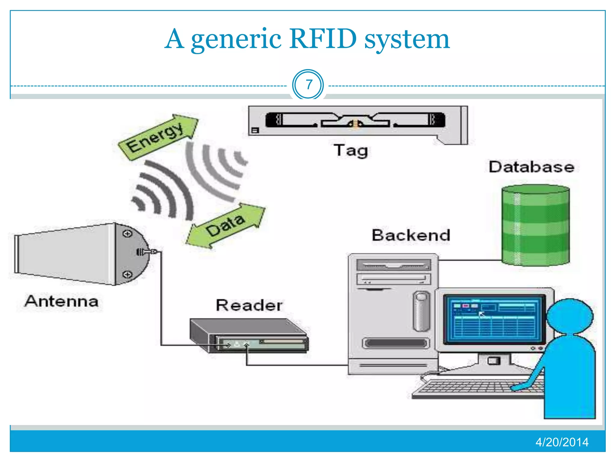 A generic RFID system
4/20/2014
7
 