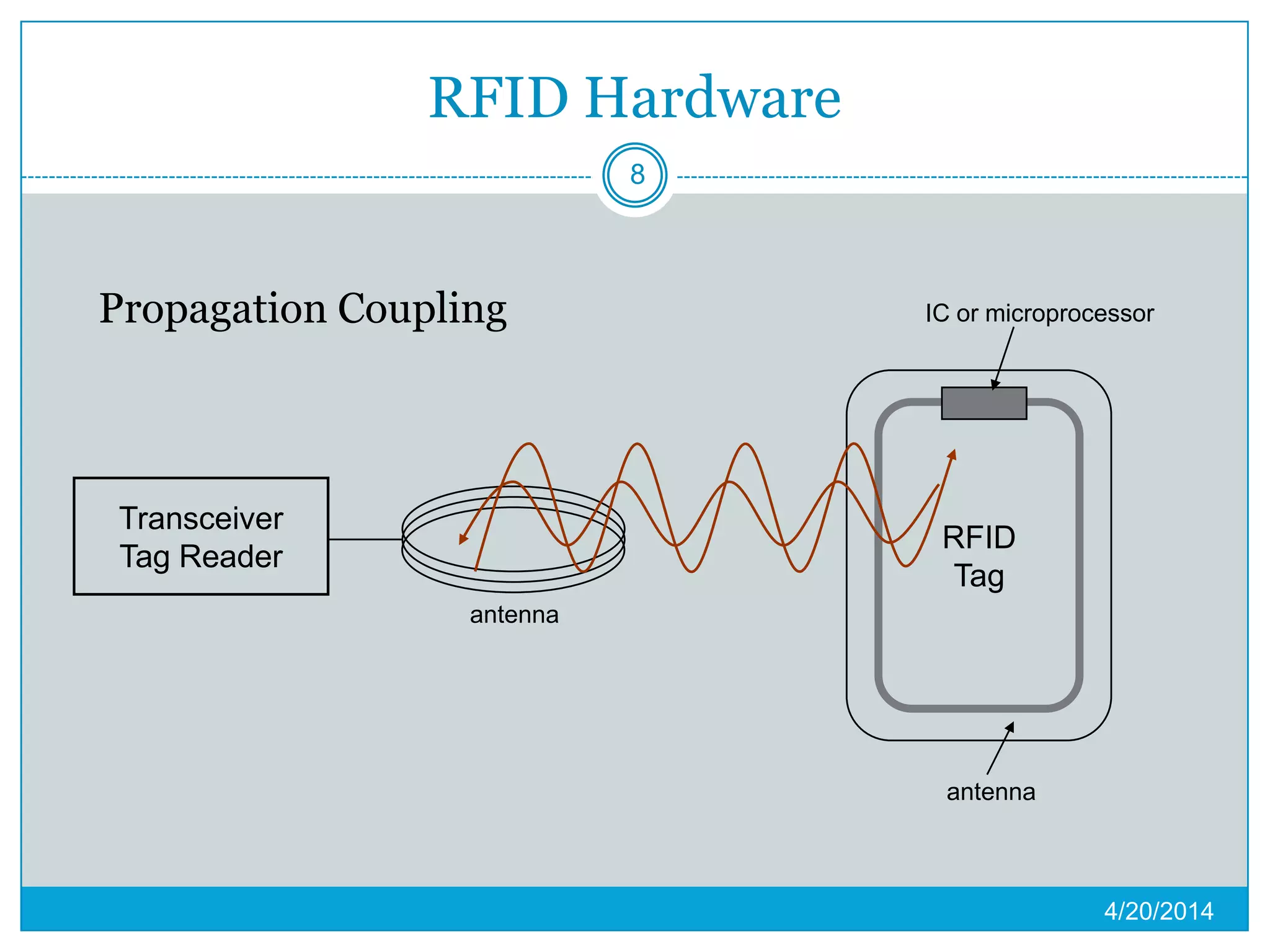 RFID Hardware
Propagation Coupling
Transceiver
Tag Reader
antenna
RFID
Tag
IC or microprocessor
antenna
4/20/2014
8
 