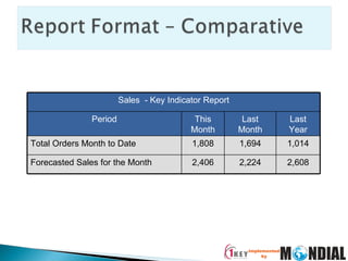 Daily Sales  - Key Indicator Report Sales  - Key Indicator Report Period This Month Last Month Last Year Total Orders Month to Date 1,808 1,694 1,014 Forecasted Sales for the Month 2,406 2,224 2,608 