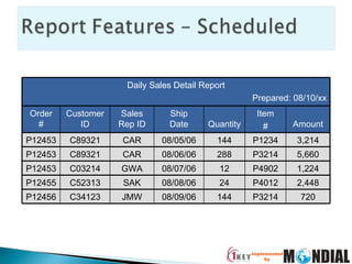 Daily Sales Detail Report Prepared: 08/10/xx Order # Customer ID Sales Rep ID Ship Date Quantity Item # Amount P12453 C89321 CAR 08/05/06 144 P1234 3,214 P12453 C89321 CAR 08/06/06 288 P3214 5,660 P12453 C03214 GWA 08/07/06 12 P4902 1,224 P12455 C52313 SAK 08/08/06 24 P4012 2,448 P12456 C34123 JMW 08/09/06 144 P3214 720 