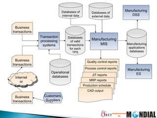 Quality control reports Process control reports JIT reports Operational databases Databases of valid transactions for each TPS Transaction processing systems Business transactions Business transactions Internet or Extranet Manufacturing MIS Business transactions Databases of external data Databases of internal data Manufacturing DSS Manufacturing ES Manufacturing applications databases Customers, Suppliers MRP reports Production schedule CAD output 