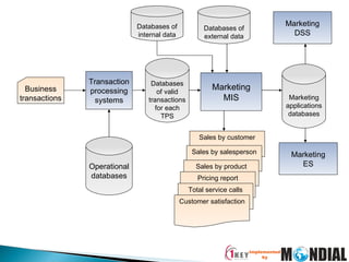 Sales by customer Sales by salesperson Sales by product Operational databases Databases of valid transactions for each TPS Transaction processing systems Business transactions Marketing MIS Databases of external data Databases of internal data Marketing DSS Marketing ES Marketing applications databases Pricing report Total service calls Customer satisfaction 