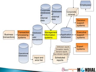 Corporate databases of internal data Databases of external data Databases of valid transactions Operational databases Transaction processing systems Management information systems Decision support systems Executive support systems Expert systems Business transactions Input and error list Drill-down reports Exception reports Demand reports Key-indicator reports Scheduled reports Employees Corporate intranet Application databases 