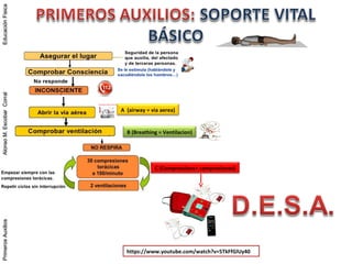 PrimerosAuxiliosAlonsoM.EscobarCorralEducaciónFísicaPrimerosAuxiliosAlonsoM.EscobarCorralEducaciónFísica
A (airway = via aerea)
B (Breathing = Ventilacion)
C (Compressions= compresiones)
https://www.youtube.com/watch?v=5TkFfGlUy40
 