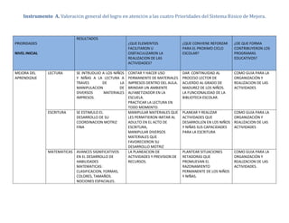 Instrumento A. Valoración general del logro en atención a las cuatro Prioridades del Sistema Básico de Mejora.
PRIORIDADES
NIVEL INICIAL
RESULTADOS
¿QUE ELEMENTOS
FACILITARON U
OSBTACULIZARON LA
REALIZACION DE LAS
ACTIVIDADES?
¿QUE CONVIENE REFORZAR
PARA EL PROXIMO CICLO
ESCOLAR?
¿DE QUE FORMA
CONTRIBUYERON LOS
PROGRAMAS
EDUCATIVOS?
MEJORA DEL
APRENDIZAJE
LECTURA SE INTRUDUJO A LOS NIÑOS
Y NIÑAS A LA LECTURA A
TRAVES DE LA
MANIPULACION DE
DIVERSOS MATERIALES
IMPRESOS.
CONTAR Y HACER USO
PERMANENTE DE MATERIALES
IMPRESOS DENTRO DEL AULA.
BRINDAR UN AMBIENTE
ALFABETIZADOR EN LA
ESCUELA.
PRACTICAR LA LECTURA EN
TODO MOMENTO.
DAR CONTINUIDAD AL
PROCESO LECTOR DE
ACUERDO AL GRADO DE
MADUREZ DE LOS NIÑOS.
LA FUNCIONALIDAD DE LA
BIBLIOTECA ESCOLAR.
COMO GUIA PARA LA
ORGANIZACIÓN Y
REALIZACION DE LAS
ACTIVIDADES
ESCRITURA SE ESTIMULO EL
DESARROLLO DE SU
COORDINACION MOTRIZ
FINA
MANIPULAR MATERIALES QUE
LES PERMITIERON IMITAR AL
ADULTO EN EL ACTO DE
ESCRITURA,
MANIPULAR DIVERSOS
MATERIALES QUE
FAVORECIERON SU
DESARROLLO MOTRIZ
PLANEAR Y REALIZAR
ACTIVIDADES QUE
DESARROLLEN EN LOS NIÑOS
Y NIÑAS SUS CAPACIDADES
PARA LA ESCRITURA
COMO GUIA PARA LA
ORGANIZACIÓN Y
REALIZACION DE LAS
ACTIVIDADES
MATEMATICAS AVANCES SIGNIFICATIVOS
EN EL DESARROLLO DE
HABILIDADES
MATEMATICAS:
CLASIFICACION, FORMAS,
COLORES, TAMAÑOS.
NOCIONES ESPACIALES.
LA PLANEACION DE
ACTIVIDADES Y PREVISION DE
RECURSOS.
PLANTEAR SITUACIONES
RETADORAS QUE
PROMUEVAN EL
RAZONAMIENTO
PERMANENTE DE LOS NIÑOS
Y NIÑAS.
COMO GUIA PARA LA
ORGANIZACIÓN Y
REALIZACION DE LAS
ACTIVIDADES.
 