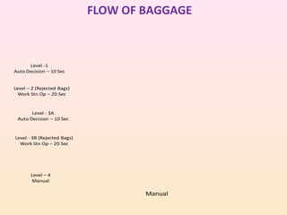 FLOW OF BAGGAGE

Level -1
Auto Decision – 10 Sec
Level – 2 (Rejected Bags)
Work Stn Op – 20 Sec

Level - 3A
Auto Decision – 10 Sec

Level - 3B (Rejected Bags)
Work Stn Op – 20 Sec

Level – 4
Manual

Manual

 