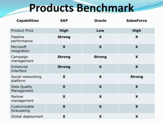 Top Vendors1. SAP2. Oracle10. Sales Force