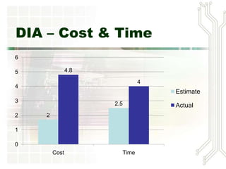 DIA – Cost & Time
2
2.5
4.8
4
0
1
2
3
4
5
6
Cost Time
Estimate
Actual
 