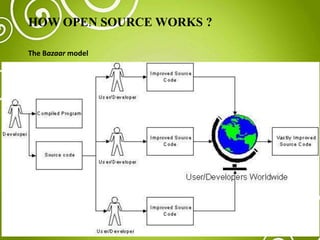 HOW OPEN SOURCE WORKS ?
The Bazaar model
 