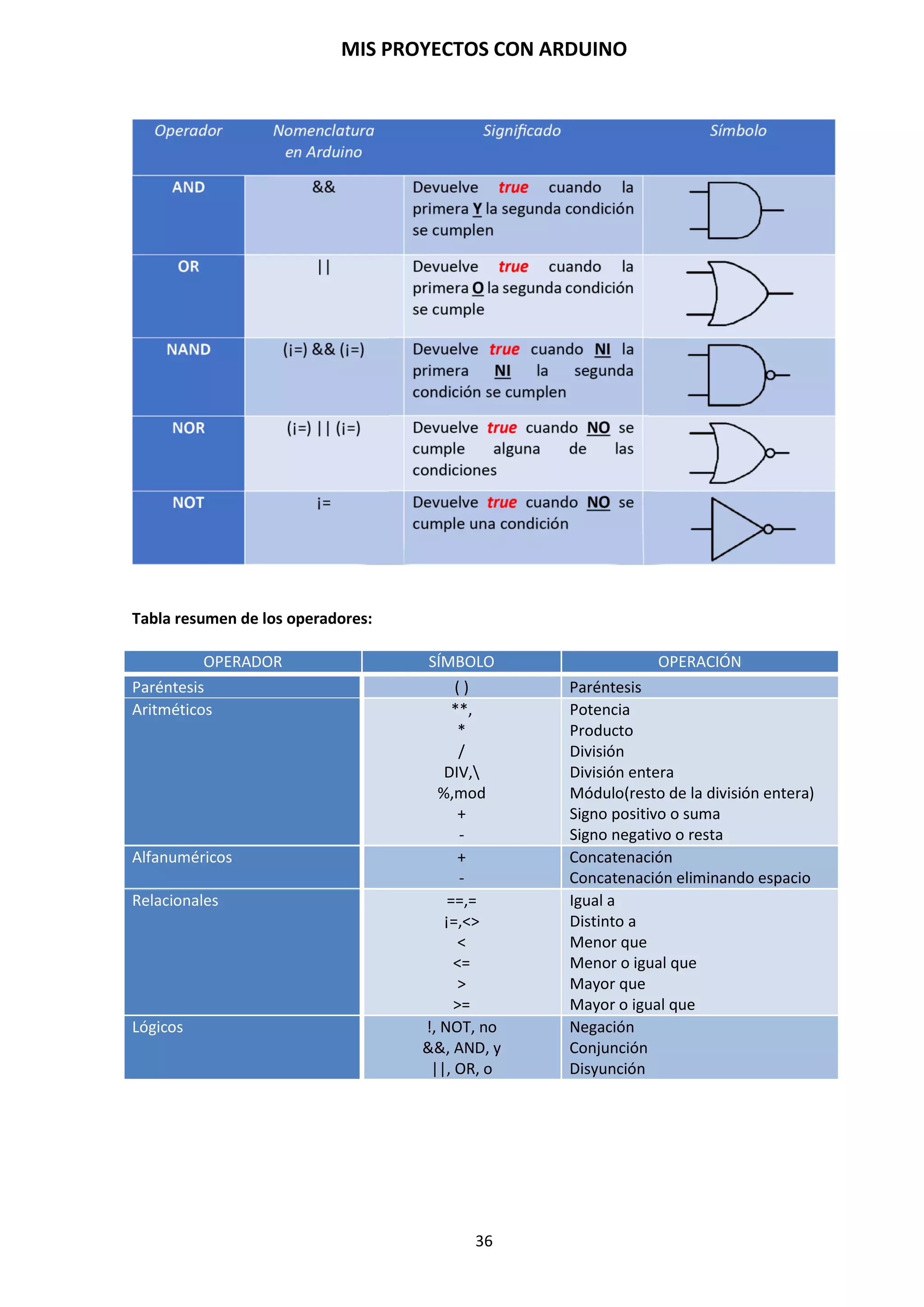 MIS PROYECTOS CON ARDUINO
36
La barra de botones rápidos, son las funciones más importantes que solemos utilizar con más
frecuencia para poder empezar y trabajar con el programa en el entorno de Arduino.
Verificar Cargar Nuevo Abrir Guardar Monitor Serial
Botón Verificar
Después de escribir un programa es conveniente revisar los posibles errores sintéticos que se
hayan podido cometer, por eso es aconsejable clicar el botón de verificación para que el
compilador determine si todo el código que se ha escrito está libre de errores sintácticos.
En el caso de que el código tuviera errores, el IDE de Arduino lo muestra en la ventana inferior
con fondo negro y las letras de color naranja.
Botón Cargar
Permite cargar el programa, ya escrito y corregido sintácticamente, al microcontrolador de
Arduino. Si optamos por cargar un programa que no ha sido verificado anteriormente, el proceso
de verificación sintáctica se realiza también antes de que tenga lugar la carga en el
microcontrolador.
Botón Nuevo
Genera un nuevo sketch. Al clicar sobre él se abre una nueva ventana, y un nuevo sketch está listo
para ser programado.
Botón Abrir
Abre una ventana de diálogo, mostrando la carpeta por defecto donde el programa guarda los
sketchs. Clicando en este botón podemos recuperar los sketchs de proyectos anteriores.
Botón Guardar
Como su nombre indica, permite guardar el sketch actual en el directorio que el usuario escoja.
Por defecto, guardará el sketch en el directorio Mis documentos/arduino.
Botón Monitor Serie
Abre una ventana en la que podemos observar el valor que va adquiriendo las variables o para
interaccionar con Arduino. Para poder realizar cualquiera de estas dos acciones, se deben
introducir las órdenes necesarias en el programa.
 