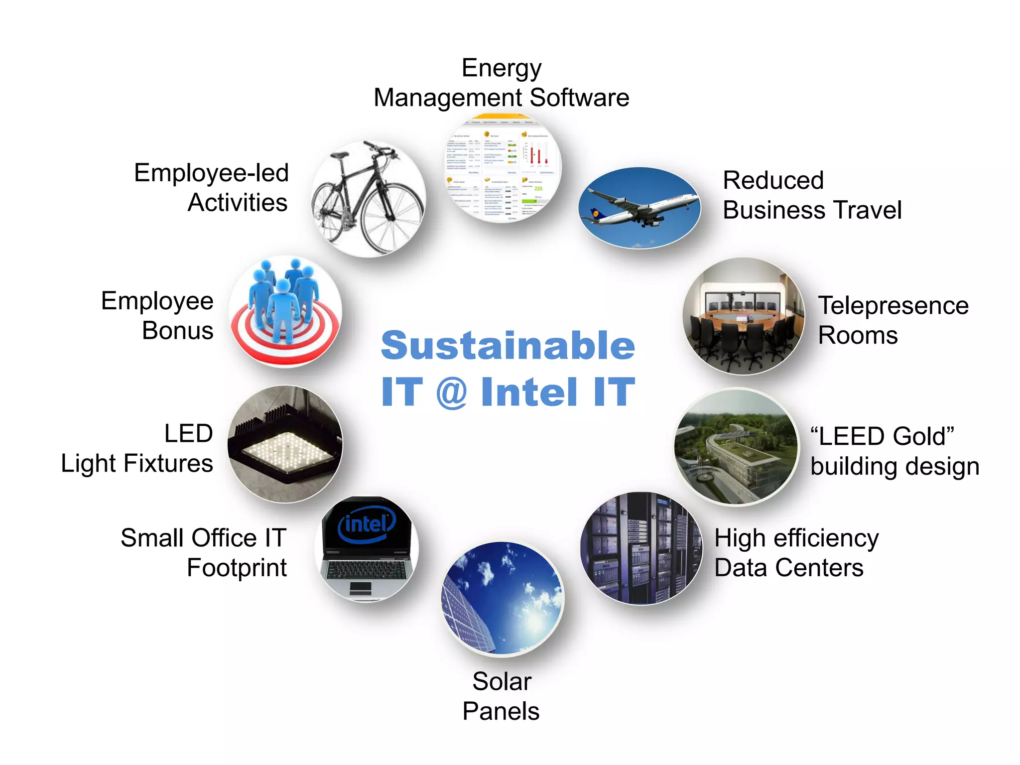 Employee
Bonus
Employee-led
Activities
Small Office IT
Footprint
LED
Light Fixtures
Telepresence
Rooms
Solar
Panels
“LEED Gold”
building design
High efficiency
Data Centers
Energy
Management Software
Sustainable
IT @ Intel IT
Reduced
Business Travel
 