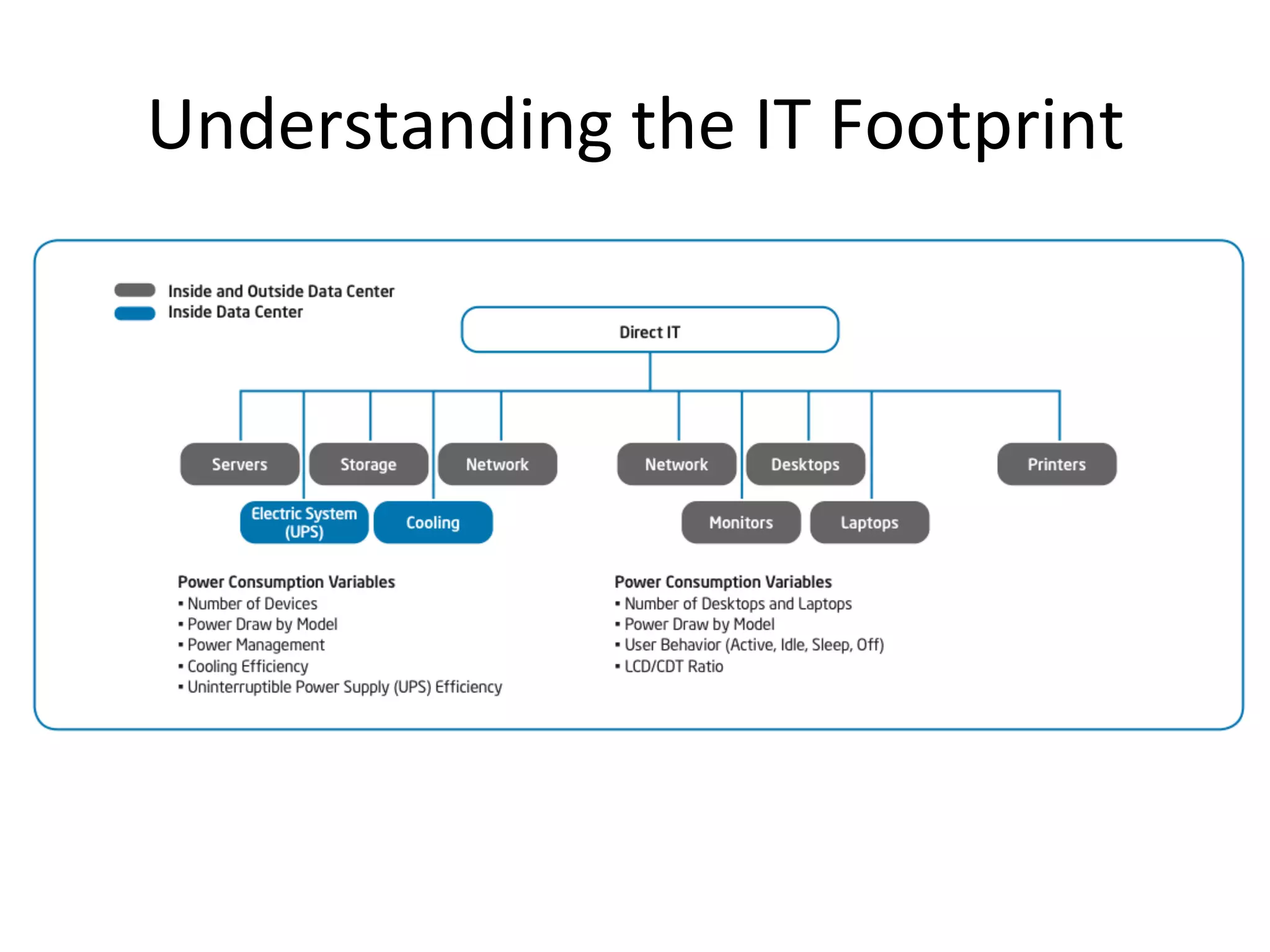 Understanding	
  the	
  IT	
  Footprint	
  
 
