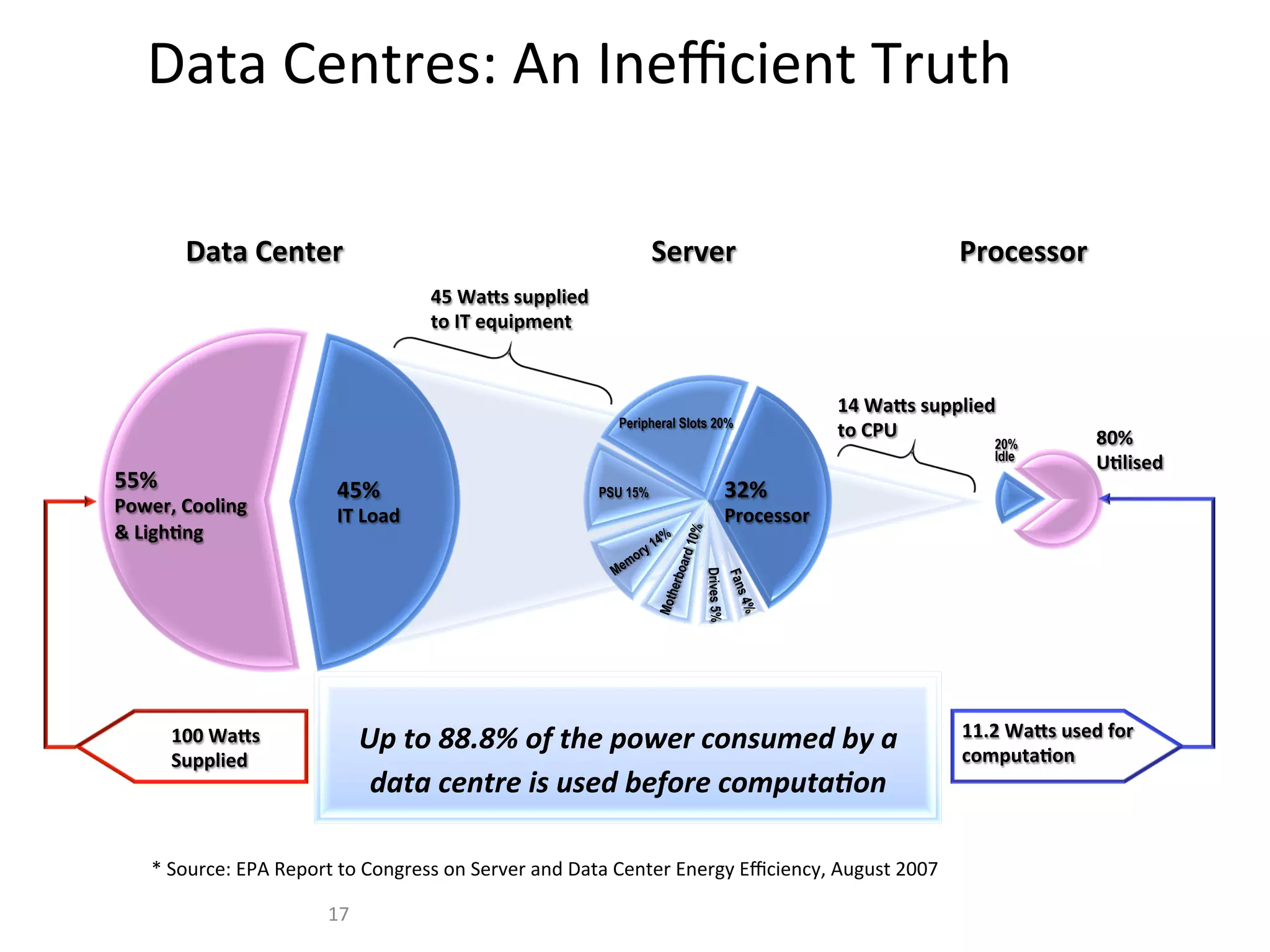 Data	
  Centres:	
  An	
  Ineﬃcient	
  Truth	
  
*	
  Source:	
  EPA	
  Report	
  to	
  Congress	
  on	
  Server	
  and	
  Data	
  Center	
  Energy	
  Eﬃciency,	
  August	
  2007	
  
32%	
  
Processor	
  	
  
Drives5%
Peripheral Slots 20%
PSU 15%45%	
  
IT	
  Load	
  
55%	
  
Power,	
  Cooling	
  
&	
  LighGng	
  
Data	
  Center	
   Server	
   Processor	
  
100	
  Wa]s	
  
Supplied	
  
14	
  Wa]s	
  supplied	
  
to	
  CPU	
  
11.2	
  Wa]s	
  used	
  for	
  
computaGon	
  
45	
  Wa]s	
  supplied	
  
to	
  IT	
  equipment	
  
Up	
  to	
  88.8%	
  of	
  the	
  power	
  consumed	
  by	
  a	
  
data	
  centre	
  is	
  used	
  before	
  computa8on	
  
17	
  	
  
80%	
  
UGlised	
  
20%
Idle
 