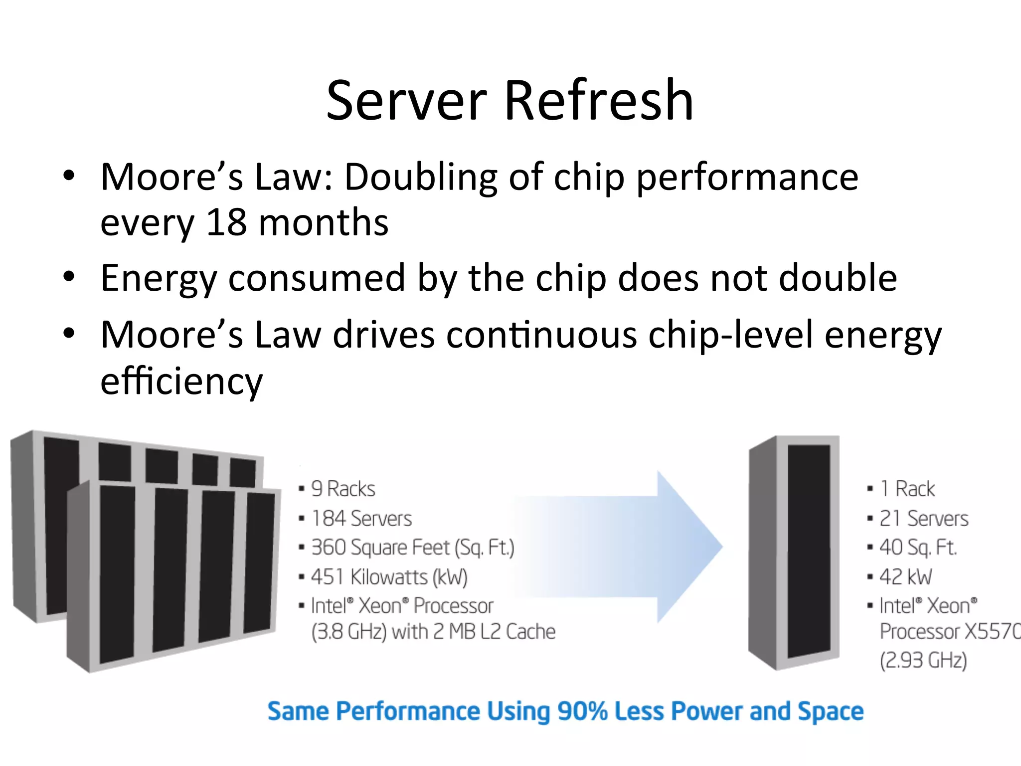 Server	
  Refresh	
  
•  Moore’s	
  Law:	
  Doubling	
  of	
  chip	
  performance	
  
every	
  18	
  months	
  
•  Energy	
  consumed	
  by	
  the	
  chip	
  does	
  not	
  double	
  
•  Moore’s	
  Law	
  drives	
  con7nuous	
  chip-­‐level	
  energy	
  
eﬃciency	
  	
  
 