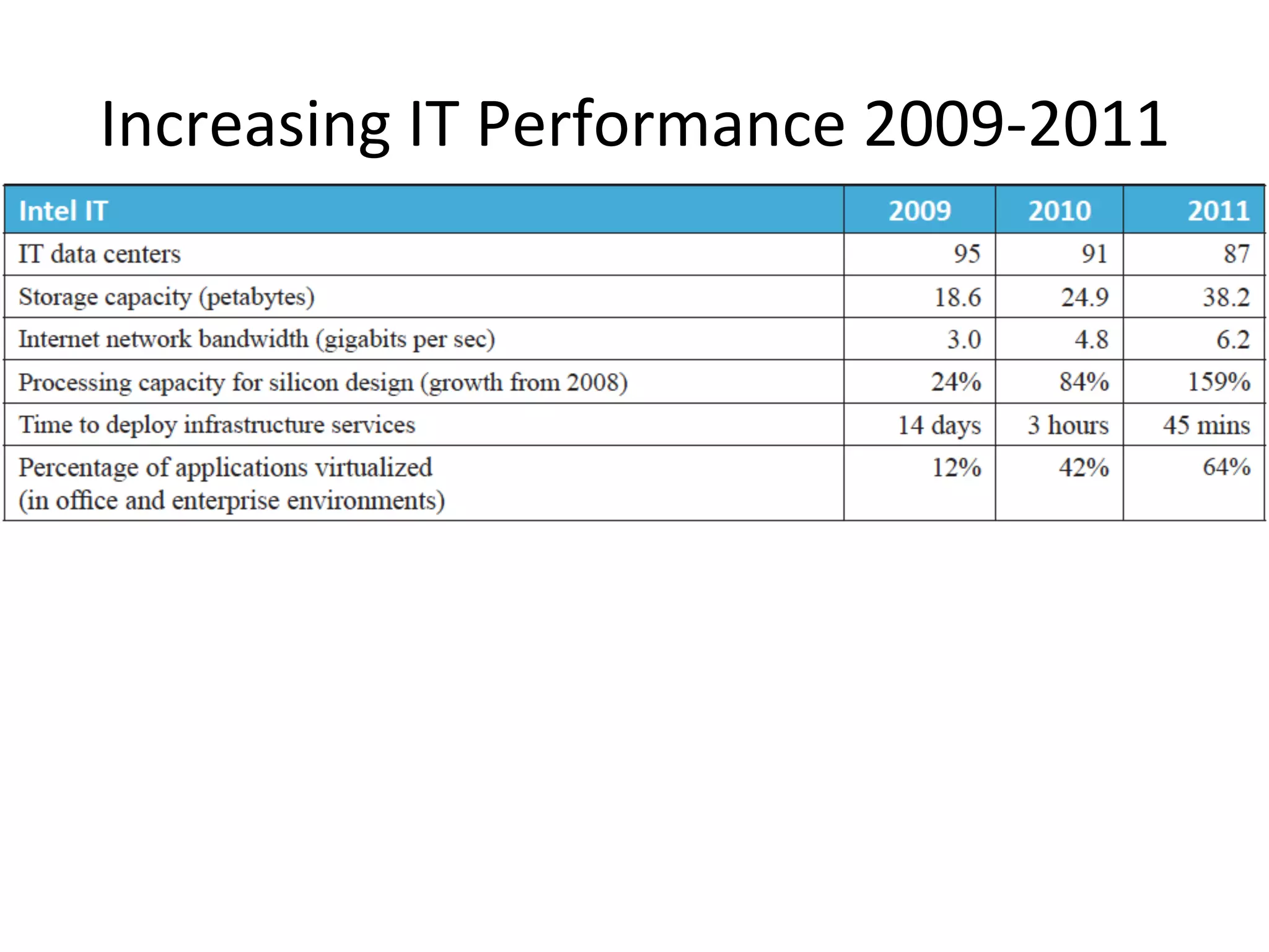 Increasing	
  IT	
  Performance	
  2009-­‐2011	
  
 
