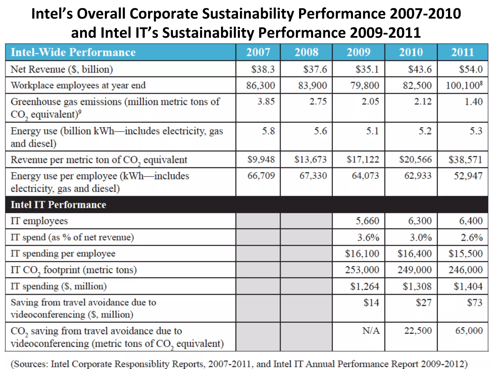 Intel’s	
  Overall	
  Corporate	
  Sustainability	
  Performance	
  2007-­‐2010	
  
and	
  Intel	
  IT’s	
  Sustainability	
  Performance	
  2009-­‐2011	
   	
  	
  
	
  
 
