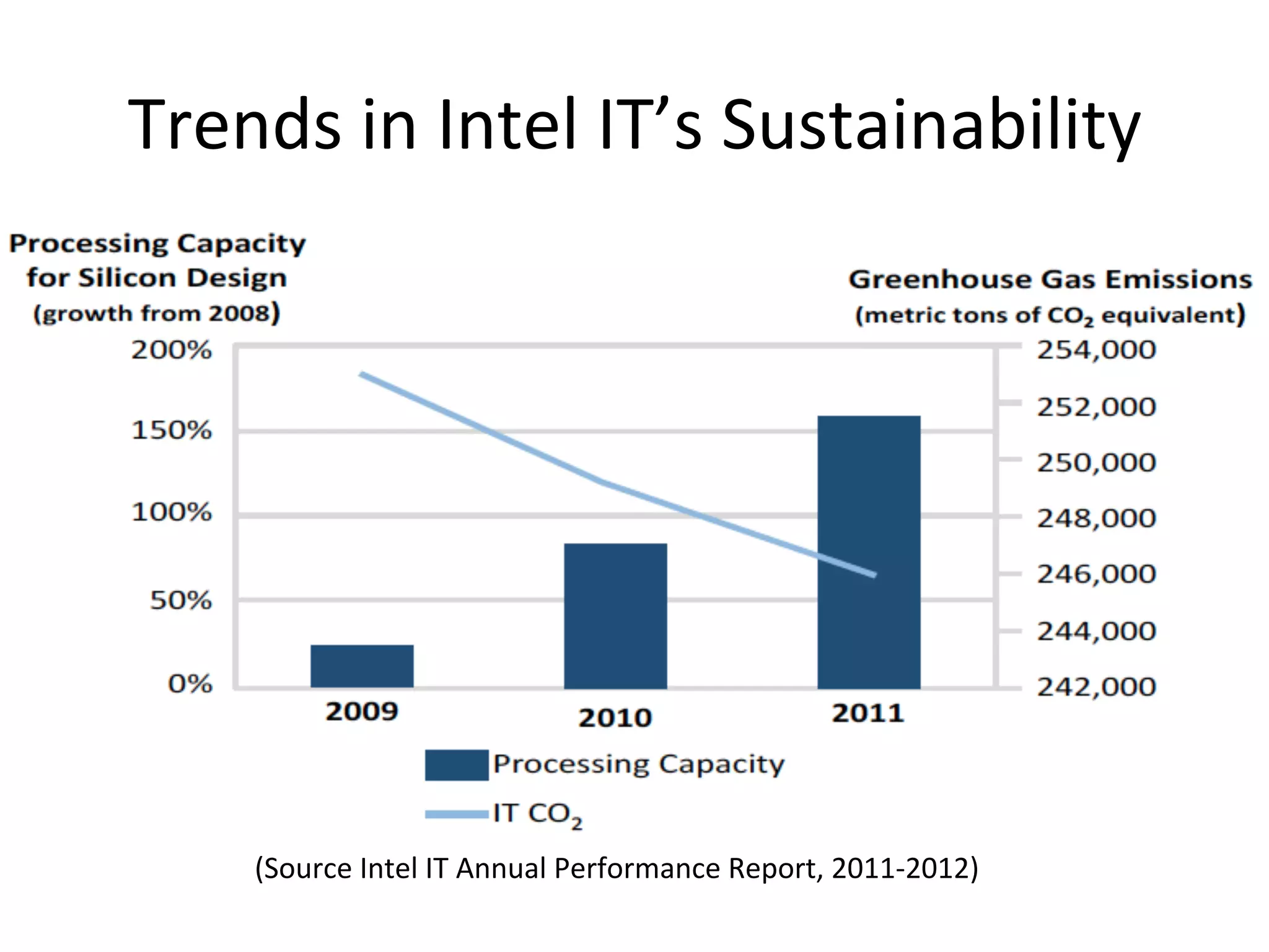 Trends	
  in	
  Intel	
  IT’s	
  Sustainability	
   	
  	
  
(Source	
  Intel	
  IT	
  Annual	
  Performance	
  Report,	
  2011-­‐2012)	
  
	
  	
  
 