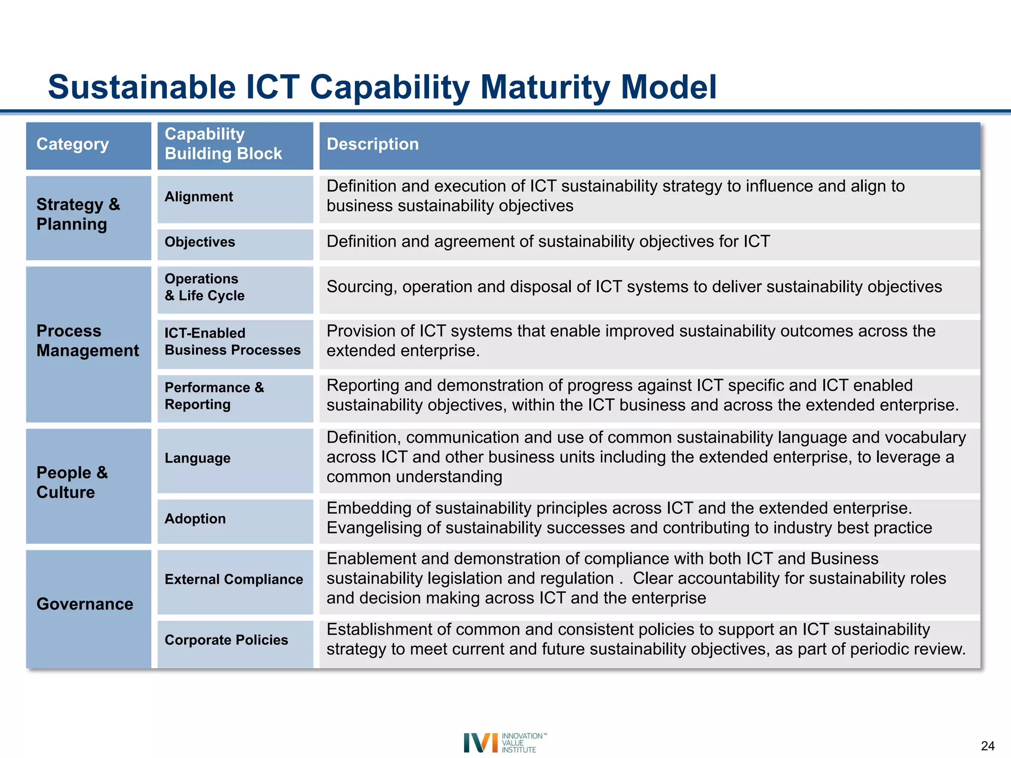 24
Sustainable ICT Capability Maturity Model
Category
Capability
Building Block
Description
Strategy &
Planning
Alignment
Definition and execution of ICT sustainability strategy to influence and align to
business sustainability objectives
Objectives Definition and agreement of sustainability objectives for ICT
Process
Management
Operations
& Life Cycle
Sourcing, operation and disposal of ICT systems to deliver sustainability objectives
ICT-Enabled
Business Processes
Provision of ICT systems that enable improved sustainability outcomes across the
extended enterprise.
Performance &
Reporting
Reporting and demonstration of progress against ICT specific and ICT enabled
sustainability objectives, within the ICT business and across the extended enterprise.
People &
Culture
Language
Definition, communication and use of common sustainability language and vocabulary
across ICT and other business units including the extended enterprise, to leverage a
common understanding
Adoption
Embedding of sustainability principles across ICT and the extended enterprise.
Evangelising of sustainability successes and contributing to industry best practice
Governance
External Compliance
Enablement and demonstration of compliance with both ICT and Business
sustainability legislation and regulation . Clear accountability for sustainability roles
and decision making across ICT and the enterprise
Corporate Policies
Establishment of common and consistent policies to support an ICT sustainability
strategy to meet current and future sustainability objectives, as part of periodic review.
 