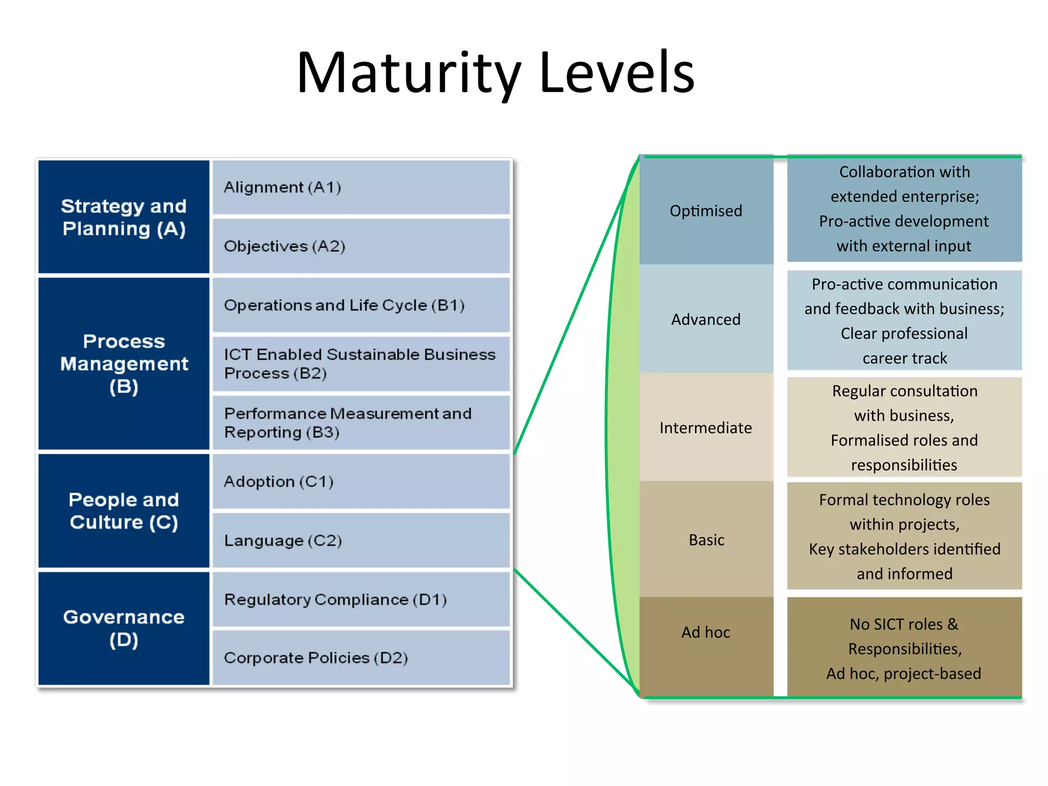 Maturity	
  Levels	
  
Ad	
  hoc	
  
	
  
Basic	
  
Intermediate	
  
Advanced	
  
Op7mised	
  
No	
  SICT	
  roles	
  &	
  	
  
Responsibili7es,	
  	
  
Ad	
  hoc,	
  project-­‐based	
  
Formal	
  technology	
  roles	
  	
  
within	
  projects,	
  	
  
Key	
  stakeholders	
  iden7ﬁed	
  	
  
and	
  informed	
  
Regular	
  consulta7on	
  	
  
with	
  business,	
  	
  
Formalised	
  roles	
  and	
  	
  
responsibili7es	
  
Pro-­‐ac7ve	
  communica7on	
  
and	
  feedback	
  with	
  business;	
  
Clear	
  professional	
  	
  
career	
  track	
  
Collabora7on	
  with	
  	
  
extended	
  enterprise;	
  	
  
Pro-­‐ac7ve	
  development	
  	
  
with	
  external	
  input	
  
 