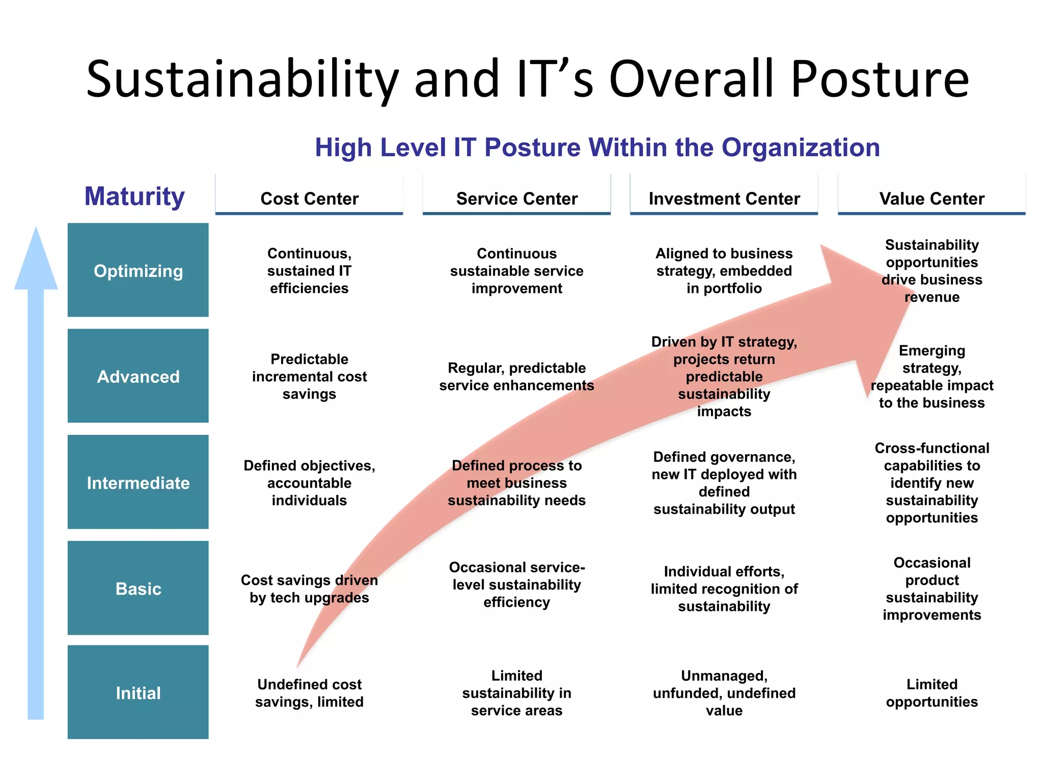 High Level IT Posture Within the Organization
Optimizing
Initial
Advanced
Basic
Intermediate
	
  Sustainability	
  and	
  IT’s	
  Overall	
  Posture	
  
Continuous,
sustained IT
efficiencies
Predictable
incremental cost
savings
Cost savings driven
by tech upgrades
Defined objectives,
accountable
individuals
Cost Center
Continuous
sustainable service
improvement
Limited
sustainability in
service areas
Regular, predictable
service enhancements
Defined process to
meet business
sustainability needs
Service Center
Aligned to business
strategy, embedded
in portfolio
Unmanaged,
unfunded, undefined
value
Individual efforts,
limited recognition of
sustainability
Investment Center
Limited
opportunities
Occasional
product
sustainability
improvements
Cross-functional
capabilities to
identify new
sustainability
opportunities
Value Center
Undefined cost
savings, limited
Occasional service-
level sustainability
efficiency
Driven by IT strategy,
projects return
predictable
sustainability
impacts
Defined governance,
new IT deployed with
defined
sustainability output
Sustainability
opportunities
drive business
revenue
Emerging
strategy,
repeatable impact
to the business
Maturity
 