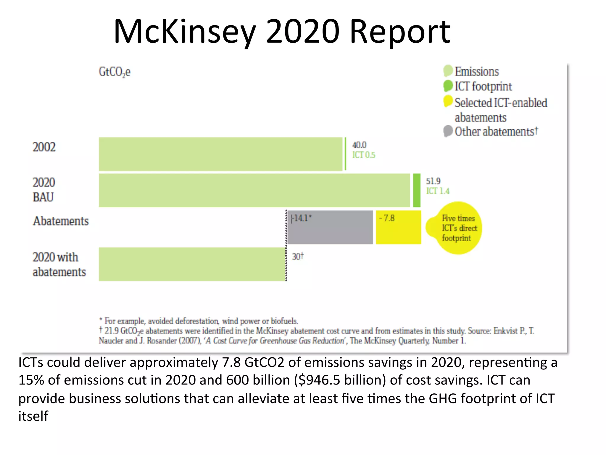 McKinsey	
  2020	
  Report	
  
ICTs	
  could	
  deliver	
  approximately	
  7.8	
  GtCO2	
  of	
  emissions	
  savings	
  in	
  2020,	
  represen7ng	
  a	
  
15%	
  of	
  emissions	
  cut	
  in	
  2020	
  and	
  600	
  billion	
  ($946.5	
  billion)	
  of	
  cost	
  savings.	
  ICT	
  can	
  
provide	
  business	
  solu7ons	
  that	
  can	
  alleviate	
  at	
  least	
  ﬁve	
  7mes	
  the	
  GHG	
  footprint	
  of	
  ICT	
  
itself	
  
 