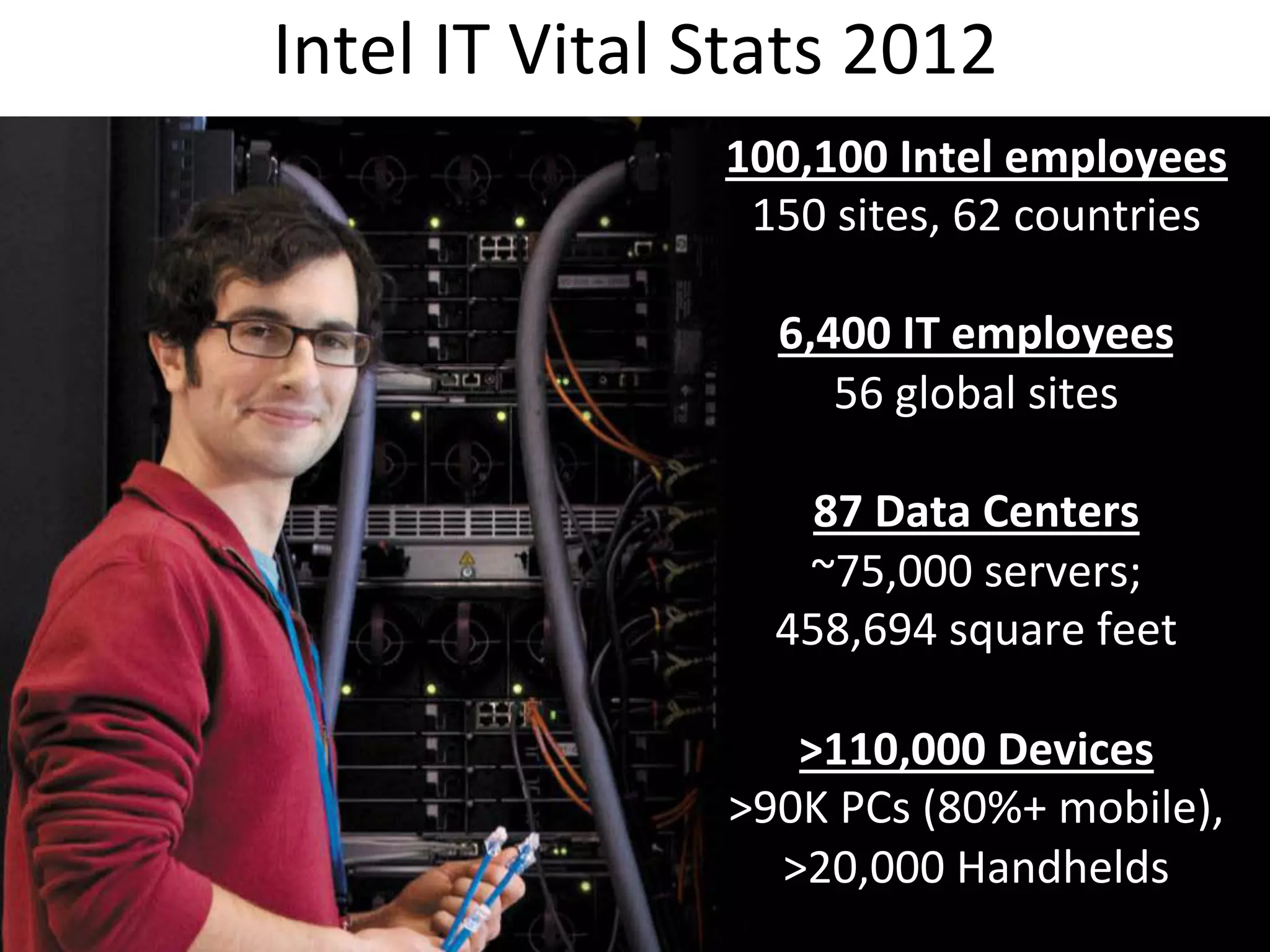 Intel	
  IT	
  Vital	
  Stats	
  2012	
  
100,100	
  Intel	
  employees	
  
150	
  sites,	
  62	
  countries	
  
	
  
6,400	
  IT	
  employees	
  
56	
  global	
  sites	
  
	
  
87	
  Data	
  Centers	
  
~75,000	
  servers;	
  	
  
458,694	
  square	
  feet	
  
	
  
>110,000	
  Devices	
  
>90K	
  PCs	
  (80%+	
  mobile),	
  
>20,000	
  Handhelds	
  
 