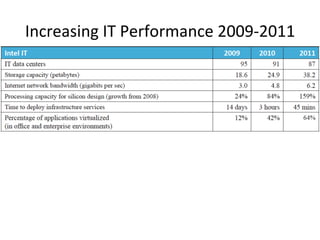 Intel’s	
  Overall	
  Corporate	
  Sustainability	
  Performance	
  2007-­‐2010	
  
and	
  Intel	
  IT’s	
  Sustainability...