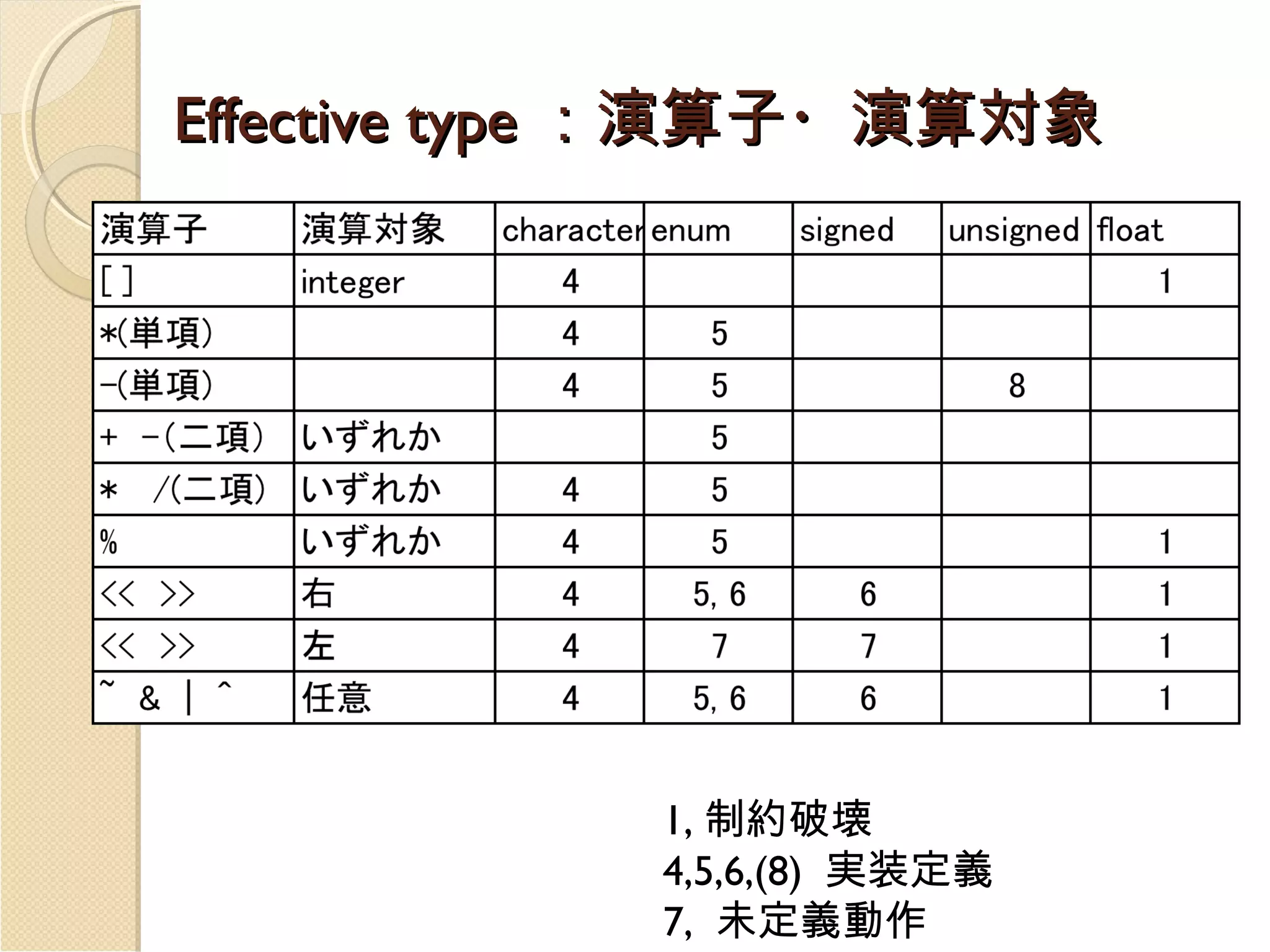 Effective type ：演算子・演算対象

1, 制約破壊
4,5,6,(8) 実装定義
7, 未定義動作

 