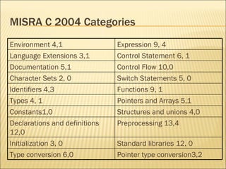 MISRA C 2004 Categories Pointer type conversion3,2 Type conversion 6,0 Standard libraries 12, 0 Initialization 3, 0 Prepro...
