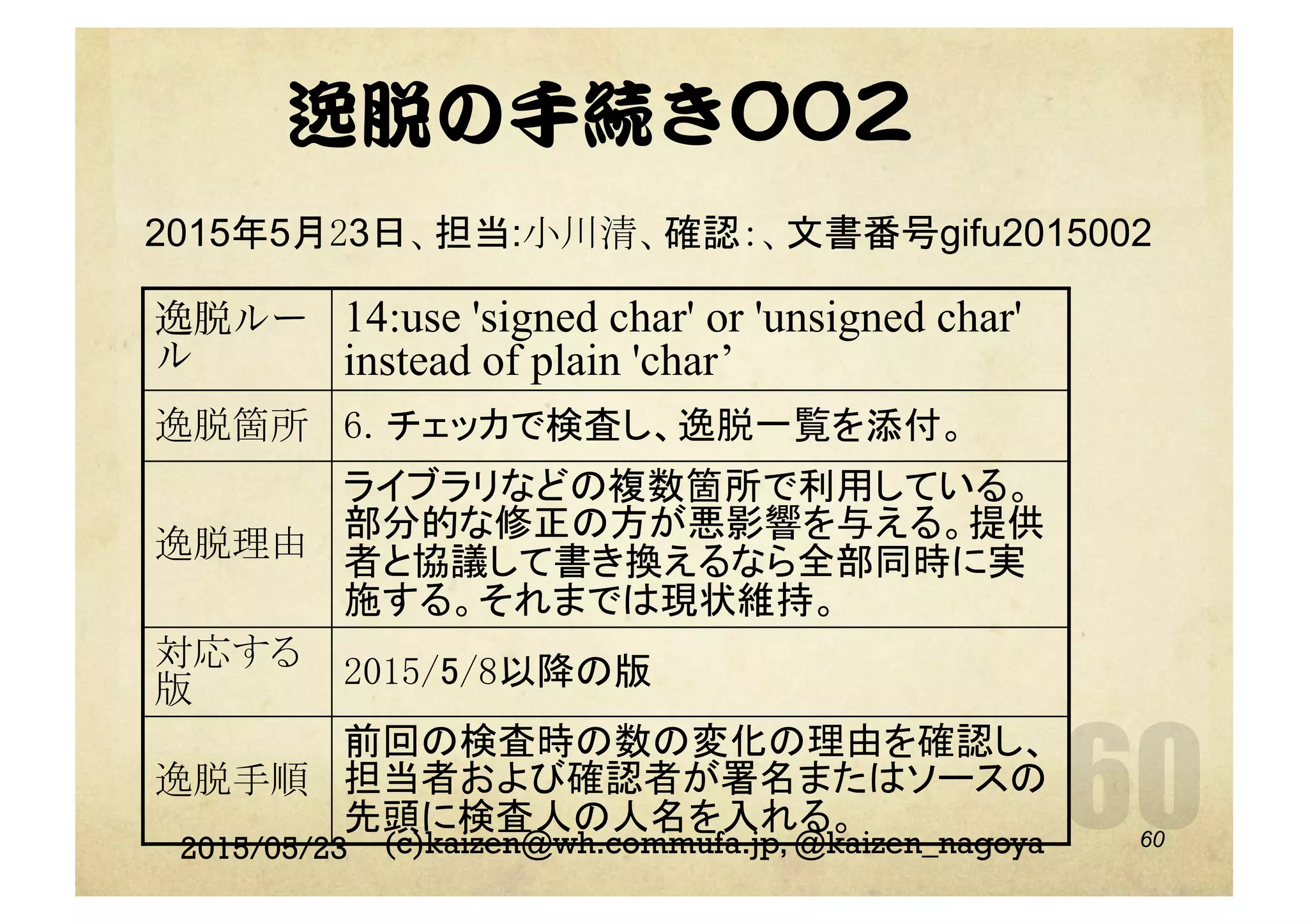 逸脱の手続き000022  
2015/05/23 (c)kaizen@wh.commufa.jp, @kaizen_nagoya
逸脱ルー
ル
14:use 'signed char' or 'unsigned char'
instead of plain 'char’
逸脱箇所	
 6. チェッカで検査し、逸脱一覧を添付。	
逸脱理由	
ライブラリなどの複数箇所で利用している。
部分的な修正の方が悪影響を与える。提供
者と協議して書き換えるなら全部同時に実
施する。それまでは現状維持。	
対応する
版	
 2015/5/8以降の版	
逸脱手順	
前回の検査時の数の変化の理由を確認し、
担当者および確認者が署名またはソースの
先頭に検査人の人名を入れる。	
2015年5月23日、担当:小川清、確認：、文書番号gifu2015002
60
 
