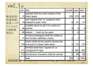 ex2_1.c	
  検査結果:
処理系提
供者ヘッダ
ファイルに
も逸脱箇
所あり。	
2018/05/19 (c)kaizen@wh.commufa.jp, @kaizen_nagoya
 